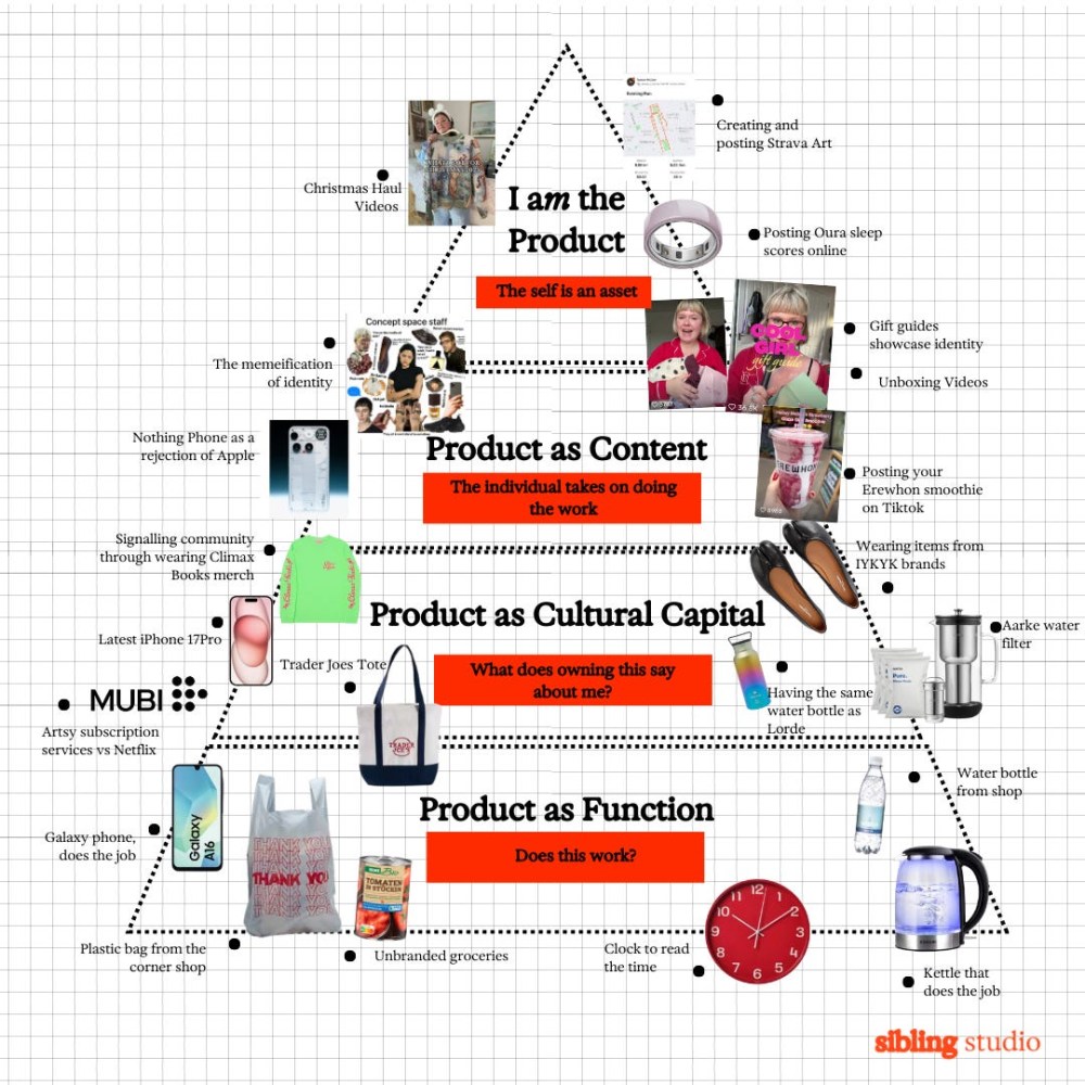 From Consuming the Product to Becoming the Product